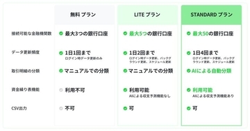 マネーツリー、中小企業・個人事業主向け財務管理ソリューション 　「Moneytree Business」の無料版を発表