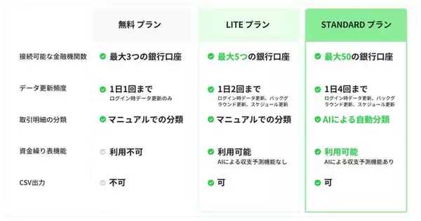 マネーツリー、中小企業・個人事業主向け財務管理ソリューション 　「Moneytree Business」の無料版を発表