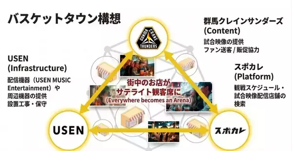 USEN×群馬クレインサンダーズ×スポカレの共同プロジェクト群馬県太田市における「バスケットタウン」構想を発表