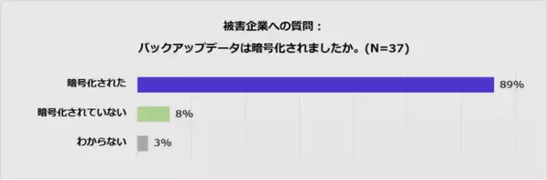 【Arcserve Japan調査】ランサムウェア被害企業の約9割でバックアップデータが暗号化