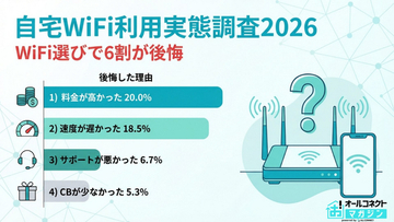 【自宅WiFi利用実態】「料金以外で」重視されていたのは”工事不要”、選び方と後悔を調査