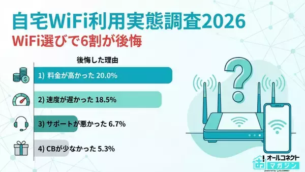 【自宅WiFi利用実態】「料金以外で」重視されていたのは”工事不要”、選び方と後悔を調査
