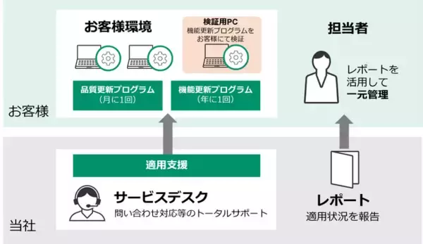 脆弱性対策とデータ復旧を支援するセキュリティーサービスを提供開始