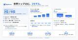 「OrcaRouterのオープンモデル「Qwen3.8-27B-Uncensored」、Hugging Faceランキングで世界3位にランクイン」の画像1