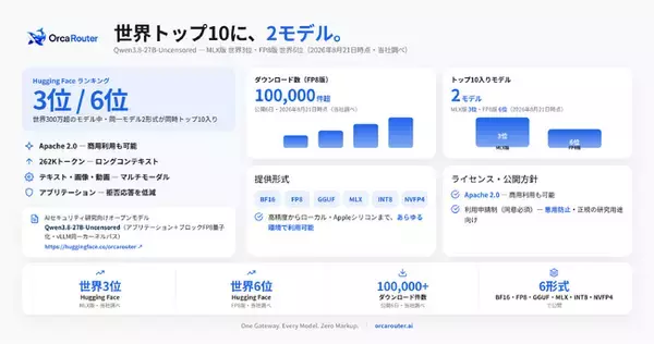 OrcaRouterのオープンモデル「Qwen3.8-27B-Uncensored」、Hugging Faceランキングで世界3位にランクイン