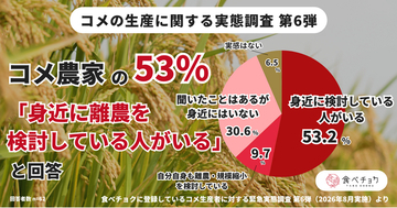 食べチョク独自調査：前回7月調査に回答したコメ農家の54％が、経営継続への不安が「強まった」と回答