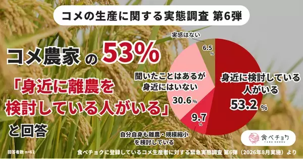 食べチョク独自調査：前回7月調査に回答したコメ農家の54％が、経営継続への不安が「強まった」と回答