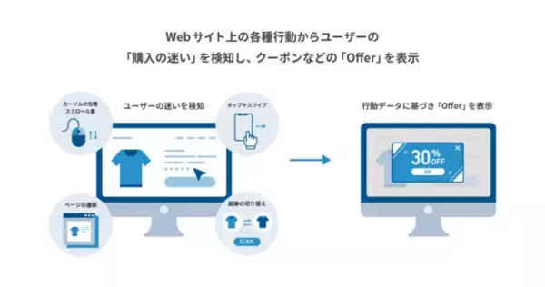 Sprocket、CROプラットフォームの新機能・購入の迷いを後押しする「Offer」を販売開始