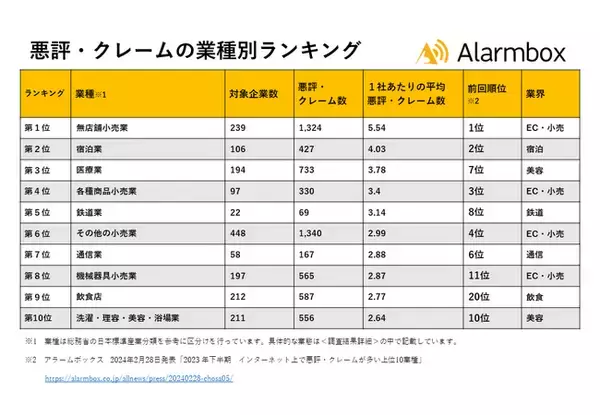 【2024年上半期 インターネット上で悪評・クレームが多い上位10業種を発表】10,750社のクレームを分析、1位は通販を営む無店舗小売業