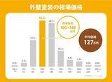 「【2026年最新版】外壁・屋根塗装の費用相場に関する実態調査結果」の画像1