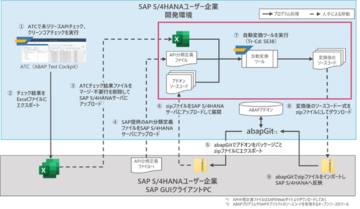 TISI、SAP S/4HANAアドオンのclean core化を支援する新サービスを提供開始