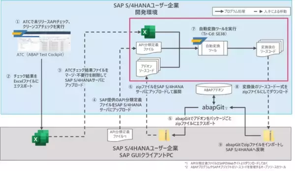 TISI、SAP S/4HANAアドオンのclean core化を支援する新サービスを提供開始