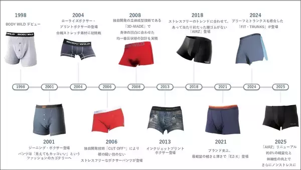 「「朝起きたらパンツが脱げていた!?」スタイリッシュな『BODY WILD』の裏に隠された開発陣の泥臭すぎる“パンツ愛”をPR担当が追ってみた」の画像