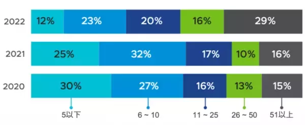 VMware、2022年のKubernetesの現状に関する調査結果を発表