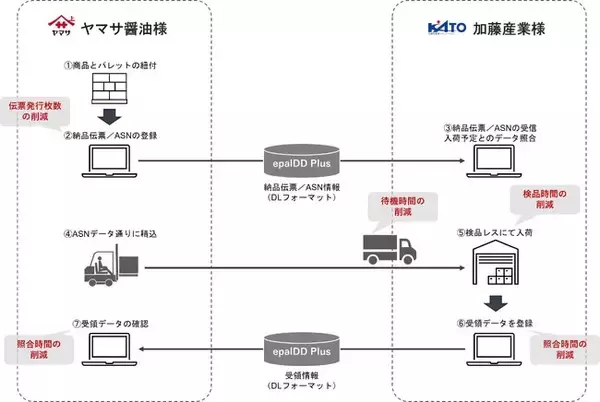 「epalDD Plus」を活用した検品レスの取り組み
