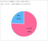 「社内ハロウィン導入には3割以上が賛成！理由の多くは「コミュニケーション活性化」　一方、渋谷など街中でのハロウィンに参加したい人は全体の1割という結果に　「ハロウィンに関する調査」」の画像1