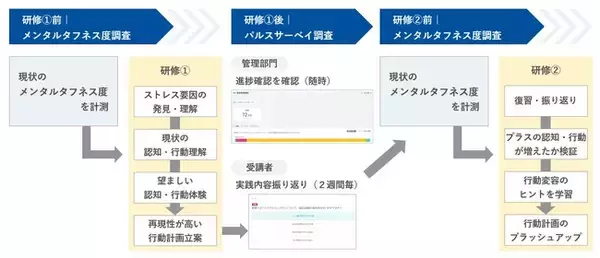 研修の評価レベルで最も重要な「行動変容」をチェック　効果検証まで伴走する「サーベイ付き研修プログラム」の本格展開を開始