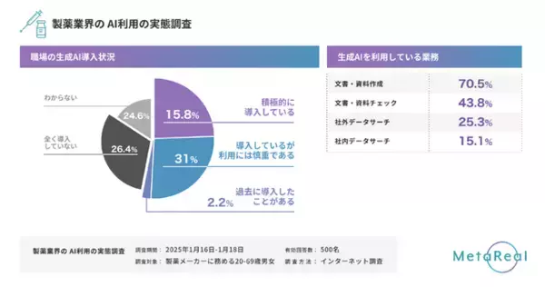 【製薬業界の処方箋に生成AI】【文書作成を生成AIでラクに】生成AIを業務で活用している人は約50％