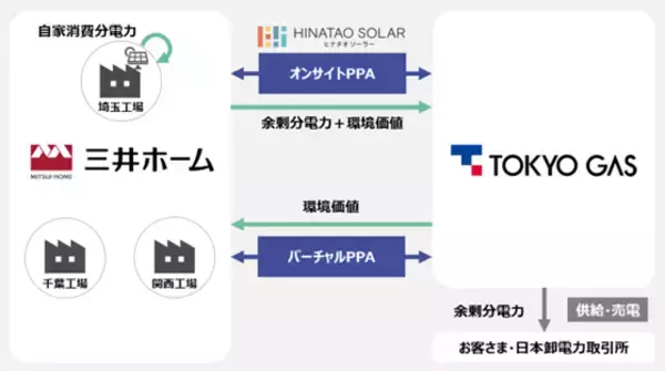 国内初！薄型軽量太陽光パネルを活用したオンサイト＆バーチャルPPA（電力購入契約）