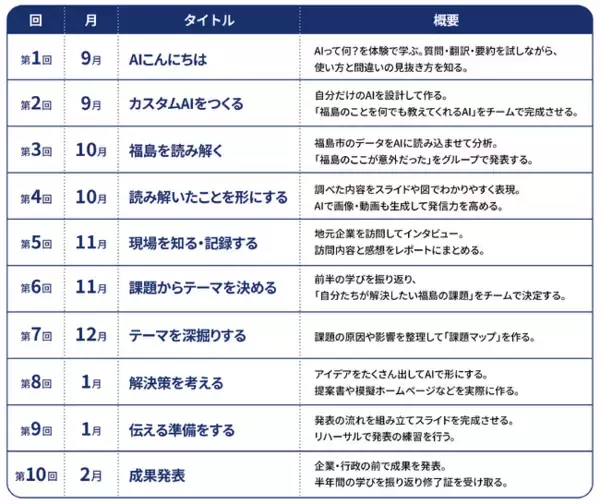 福島市・ふくしまデジタル推進協議会が推進する高校生AI人材育成プロジェクト「ふくしまAI部」に、Xenkaiが講師として参画