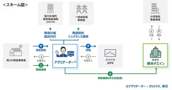 再生可能エネルギーを活用し、カーボンニュートラル実現を加速