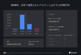 「2026年上半期、日本では毎分4件のユーザーアカウントが流出」の画像1
