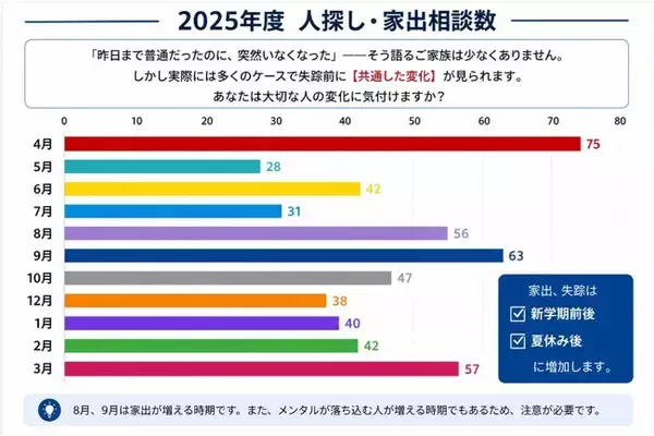 【夏休み明けに家出・失踪相談が増加】「SNSで探さないで」519件の相談から見えた“失踪前の7つのサイン”