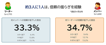 「信頼の揺らぎと修復のメカニズムに関する研究」を発表　上司・部下ともに約3人に1人が3カ月以内に「信頼低下」を経験　上司と部下では信頼を判断する基準そのものが異なることが明らかに
