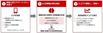 スマートフォンの利用状況から睡眠の質を推定可能な「睡眠の質推定AI」の提供を開始