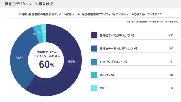 Classi 公立小中学校における保護者連絡用デジタルツール導入状況について調査