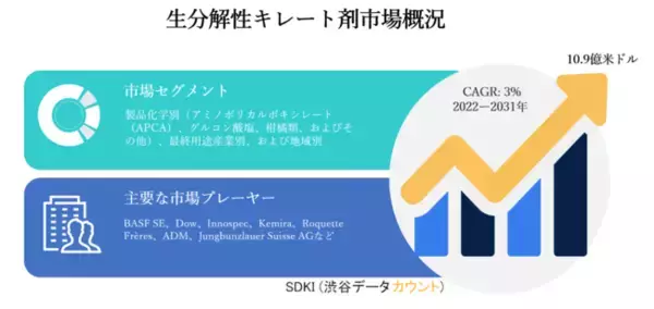 生分解性キレート剤市場ー製品化学別（アミノポリカルボキシレート（APCA）、グルコン酸塩、柑橘類、およびその他）、最終用途産業別、および地域別ー世界の予測2022ー2031年