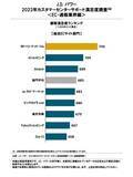 「J.D. パワー 2023年カスタマーセンターサポート満足度調査(SM)＜EC・通販業界編＞」の画像1