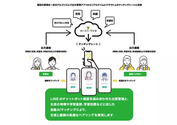 Compassと神戸みらい学習室が連携しLINEを活用した生徒・講師の学習支援マッチングシステムを構築