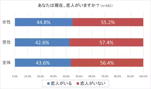 恋人との年齢差に関する意識調査
