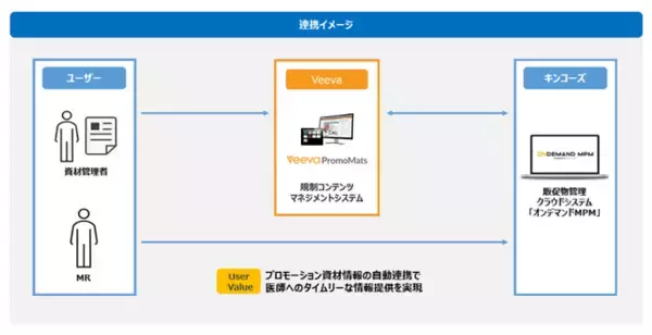 「キンコーズとVeeva Japanがパートナー契約を締結　～キンコーズの販促物管理クラウドとVeeva PromoMatsがデータ連携開始～」の画像