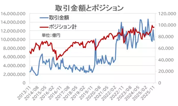 FX個人投資家は6割超が収益確保、相場の方向性定まらず利益確定を優先