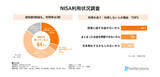 「【NISA利用状況調査】新NISA開始から2年で認知度・利用者の満足度は8割超も、利用率は3割にとどまる。知っているのに利用していない人が多い理由は？」の画像1