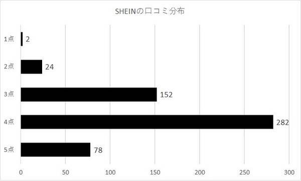 アメリカのz世代に人気のブランド Shein は日本では40代にも高評価だった ファッションメディア 30代からのメンズファッション講座 がsheinに関するアンケート調査結果を発表 22年5月10日 エキサイトニュース