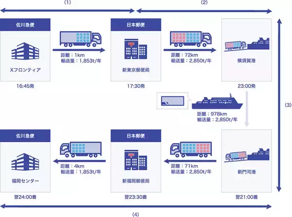 日本郵便と佐川急便が東京九州フェリーを活用した幹線共同輸送を開始