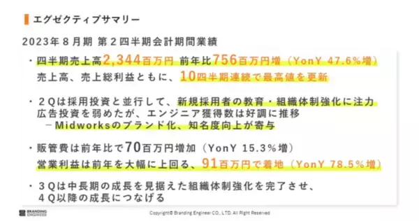 Branding Engineer 2023年８月期 第２四半期決算を発表　期初想定を上回る上期進捗、売上高・売上総利益ともに、10四半期連続で最高値を更新