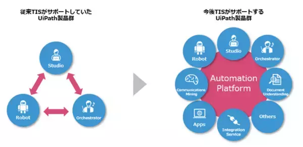 TIS、UiPath製品の導入・サポートサービスにオートメーションプラットフォーム活用支援メニューを追加