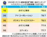「【利用者5,011名が評価】満足度の高い『ハウスクリーニング』ランキング┃【おそうじ革命】が5年連続総合1位（2024年 オリコン顧客満足度(R)調査）」の画像1