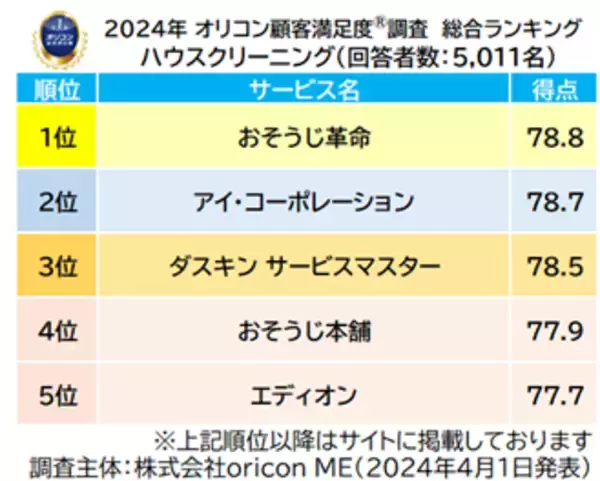 「【利用者5,011名が評価】満足度の高い『ハウスクリーニング』ランキング┃【おそうじ革命】が5年連続総合1位（2024年 オリコン顧客満足度(R)調査）」の画像