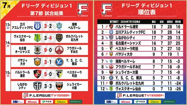 名古屋オーシャンズ、バルドラール浦安が大量得点＆完勝！第7節 試合結果＆週間ベスト5【Ｆリーグ2024-2025 ディビジョン1】今こそ最高のフットサルを