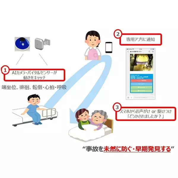 「AI介護サポーター(R)」が福祉用具情報システム（TAIS）に登録