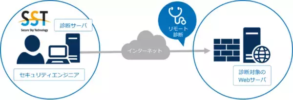 セキュアスカイ・テクノロジー、脆弱性診断サービスメニューをアップデート