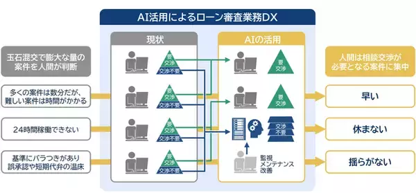 十六銀行で「審査AIサービス」の実務適用開始