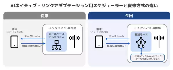 ソフトバンクとエリクソン、日本で初めてエリクソンの「AI in RAN」を5G商用ネットワークで実証