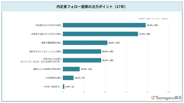 食品業界の企業65社に聞いた、内定者フォローの実態