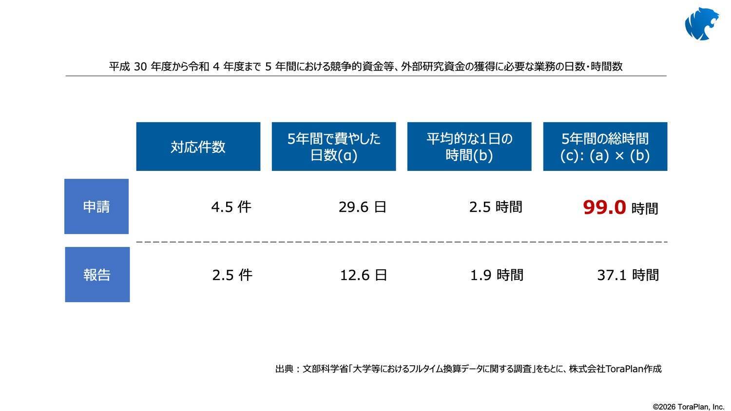 申請書作成の時間を、研究の時間へ。科研費の研究計画調書作成をAIで支援する「ToraPlan」開発秘話